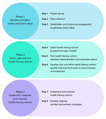 Application of the <mark class="highlighted">optimizing health</mark> literacy and access (Ophelia) process in partnership with a refugee community in Australia: Study protocol